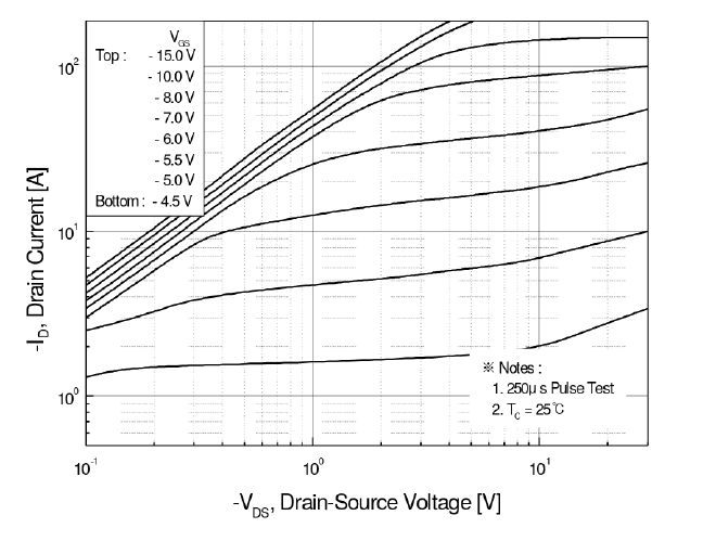 Gráfica Ids vs Vds dun FQP47P06