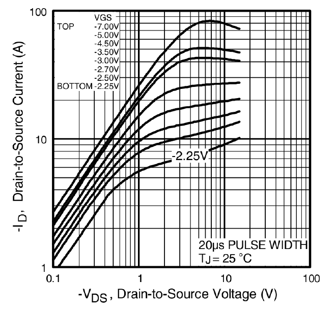Gráfica Ids vs Vds dun IRLML6402